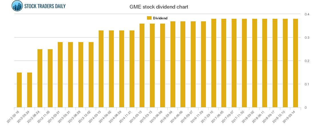 Gamestop $GME Trading Report