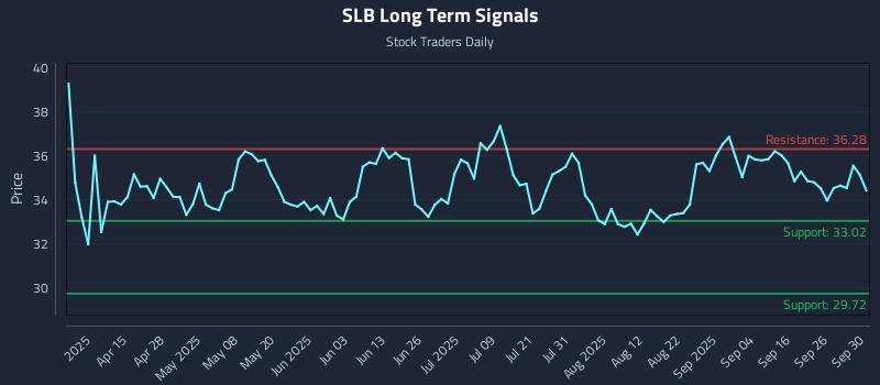 SLB Long Term Analysis for October 1 2025 SLB Long Term Analysis for October 1 2025