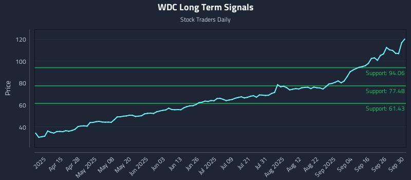 WDC Long Term Analysis for October 1 2025 WDC Long Term Analysis for October 1 2025