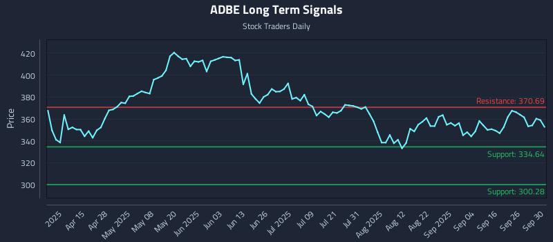 ADBE Long Term Analysis for October 1 2025