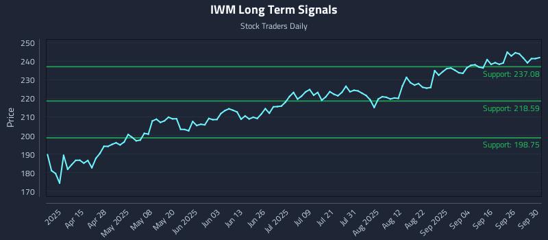 IWM Long Term Analysis for October 1 2025