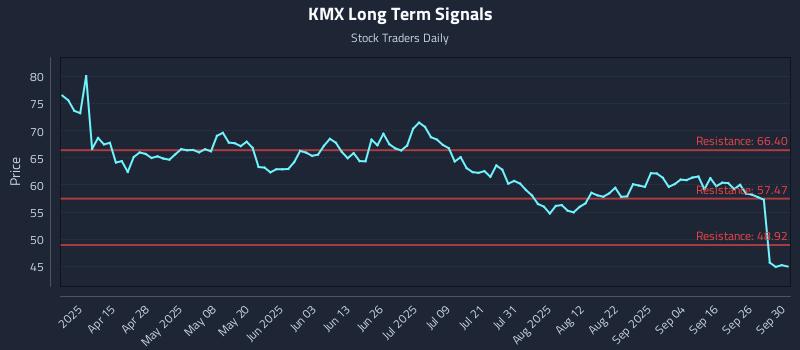 KMX Long Term Analysis for October 1 2025