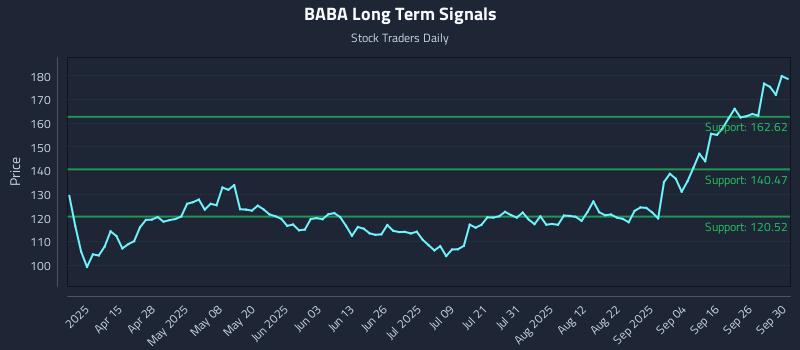 BABA Long Term Analysis for October 1 2025