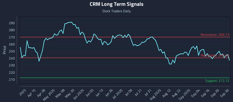 CRM Long Term Analysis for October 1 2025