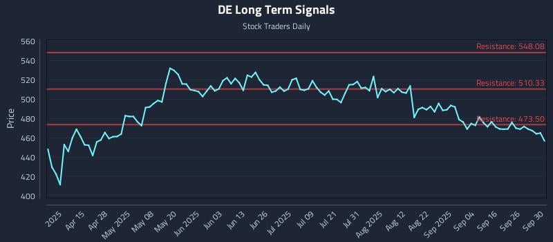 DE Long Term Analysis for October 1 2025