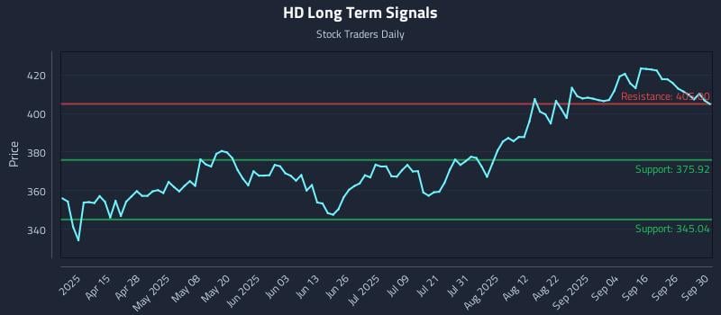 HD Long Term Analysis for October 1 2025