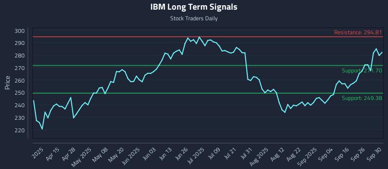 IBM Long Term Analysis for October 1 2025