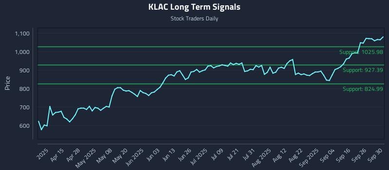 KLAC Long Term Analysis for October 1 2025