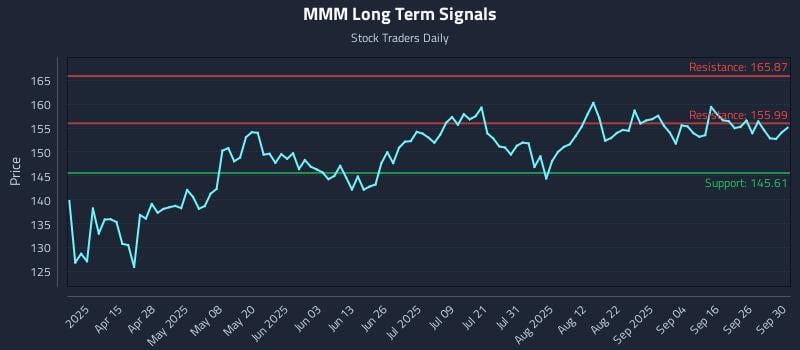 MMM Long Term Analysis for October 1 2025