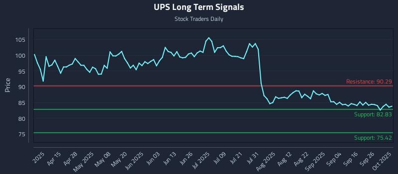 UPS Long Term Analysis for October 1 2025