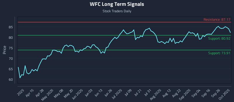 WFC Long Term Analysis for October 1 2025