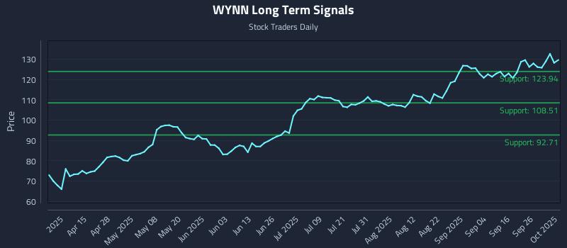 WYNN Long Term Analysis for October 1 2025