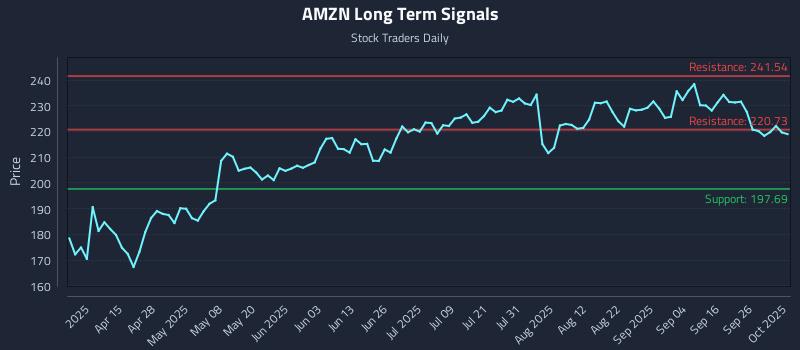 AMZN Long Term Analysis for October 1 2025