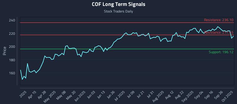COF Long Term Analysis for October 1 2025