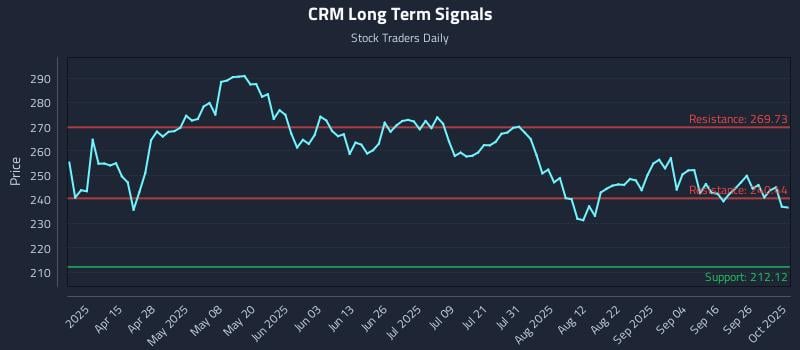 CRM Long Term Analysis for October 1 2025