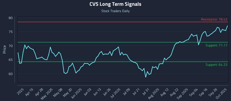 CVS Long Term Analysis for October 1 2025
