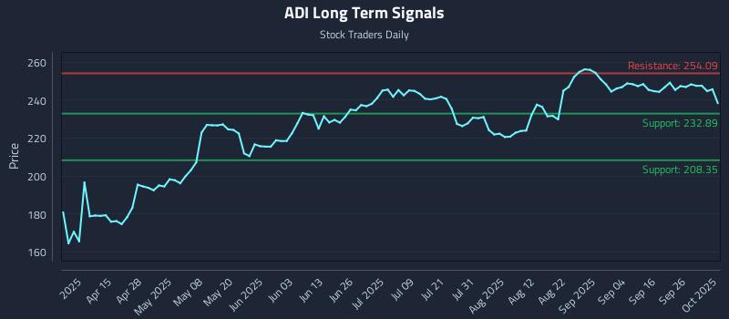 ADI Long Term Analysis for October 1 2025 ADI Long Term Analysis for October 1 2025