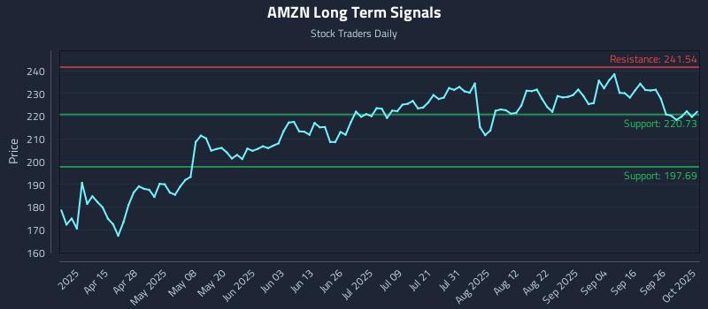 AMZN Long Term Analysis for October 1 2025