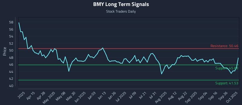 BMY Long Term Analysis for October 1 2025 BMY Long Term Analysis for October 1 2025