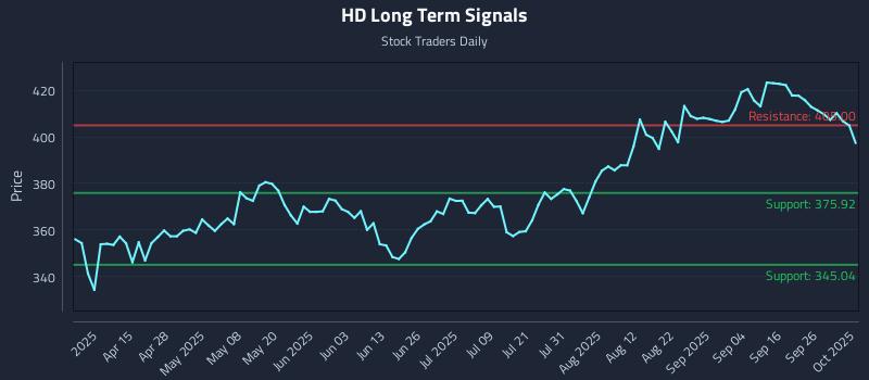 HD Long Term Analysis for October 1 2025