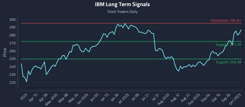 IBM Long Term Analysis for October 1 2025