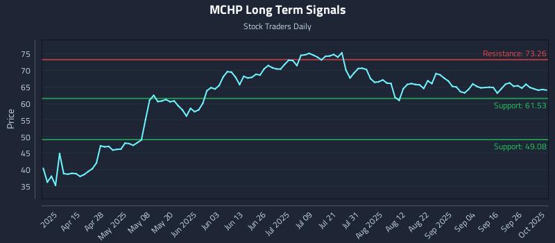 MCHP Long Term Analysis for October 1 2025