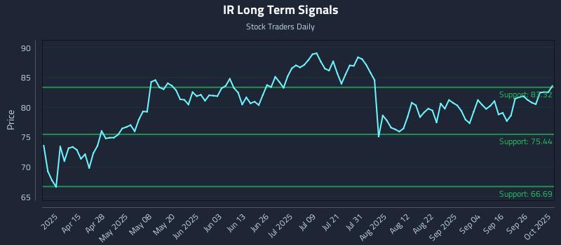 IR Long Term Analysis for October 1 2025
