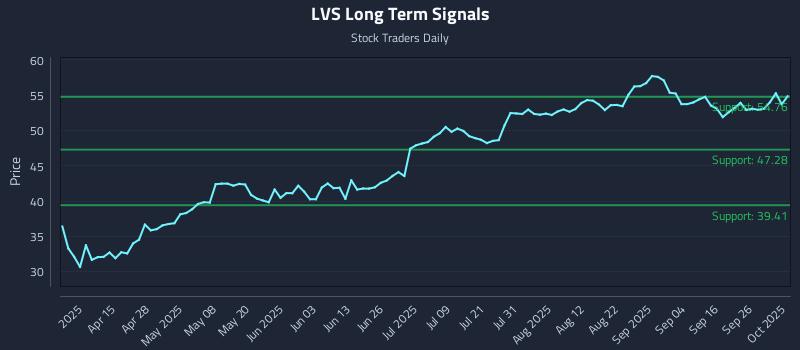 LVS Long Term Analysis for October 1 2025
