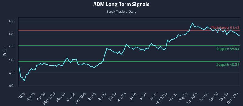 ADM Long Term Analysis for October 1 2025