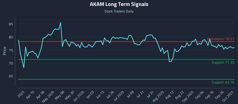 AKAM Long Term Analysis for October 1 2025