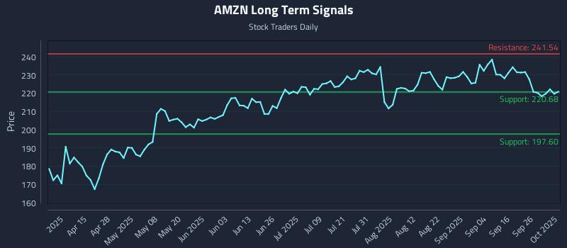 AMZN Long Term Analysis for October 1 2025