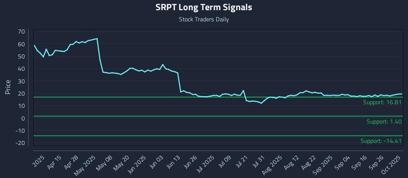 SRPT Long Term Analysis for October 1 2025