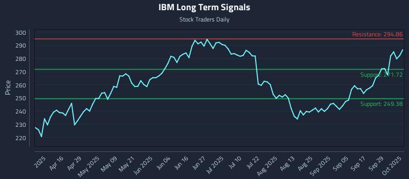 IBM Long Term Analysis for October 2 2025
