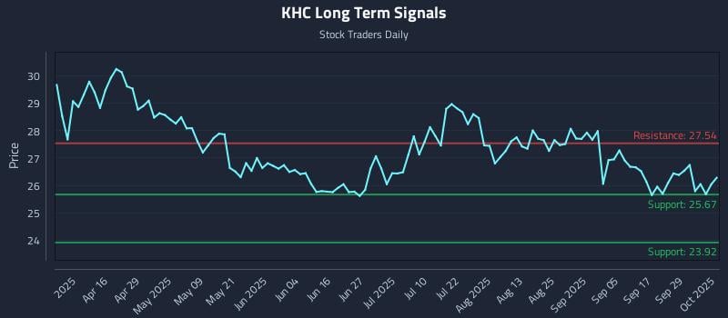 KHC Long Term Analysis for October 2 2025