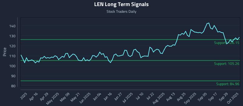 LEN Long Term Analysis for October 2 2025 LEN Long Term Analysis for October 2 2025