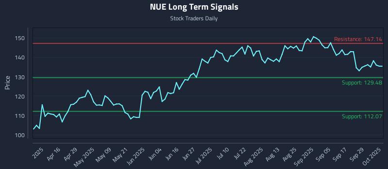 NUE Long Term Analysis for October 2 2025
