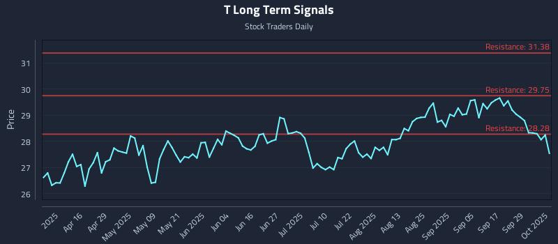 T Long Term Analysis for October 2 2025 T Long Term Analysis for October 2 2025