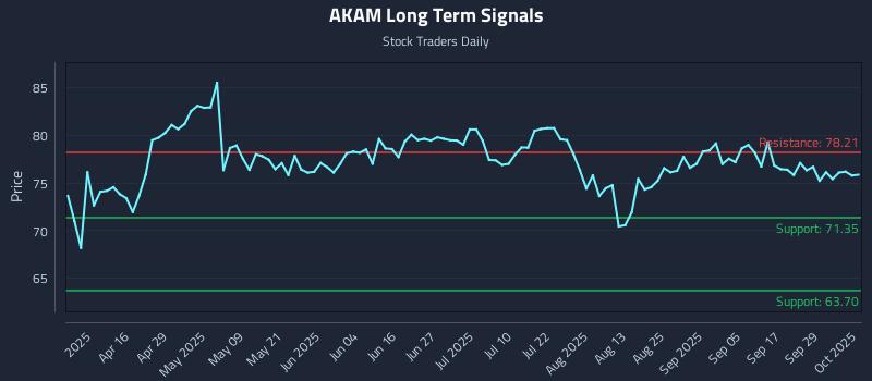 AKAM Long Term Analysis for October 2 2025
