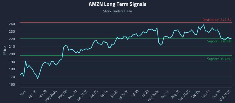 AMZN Long Term Analysis for October 2 2025