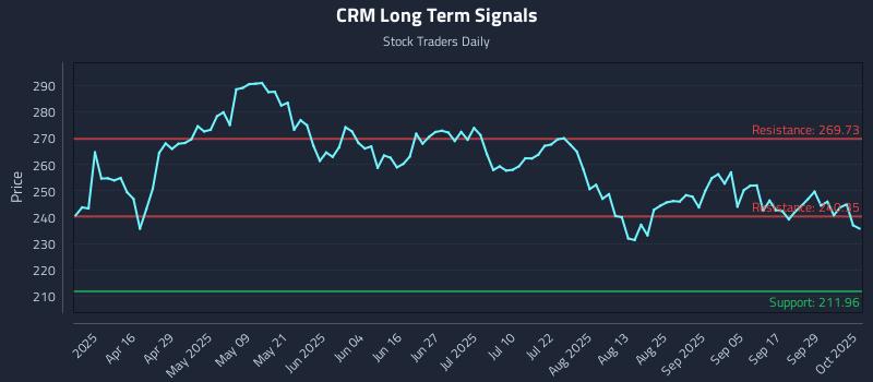 CRM Long Term Analysis for October 2 2025