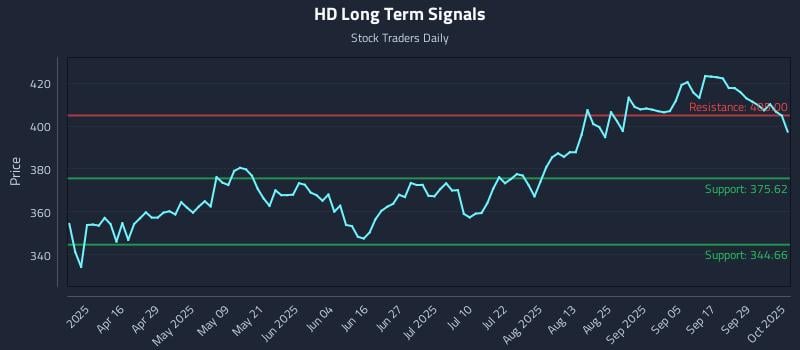 HD Long Term Analysis for October 2 2025