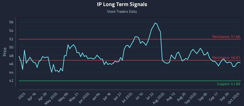 IP Long Term Analysis for October 2 2025
