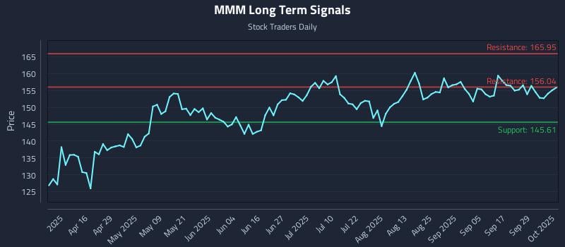 MMM Long Term Analysis for October 2 2025