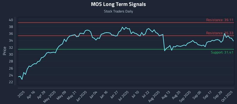 MOS Long Term Analysis for October 2 2025