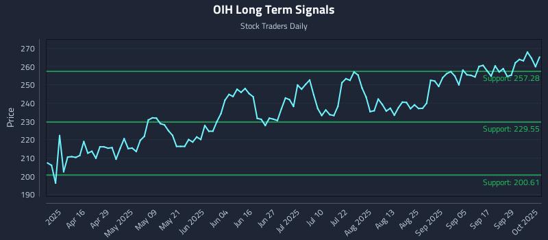 OIH Long Term Analysis for October 2 2025
