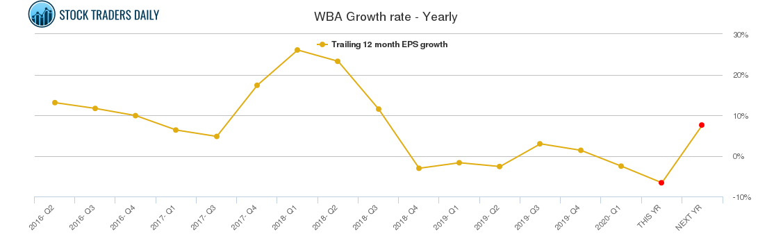 WBA Growth rate - Yearly