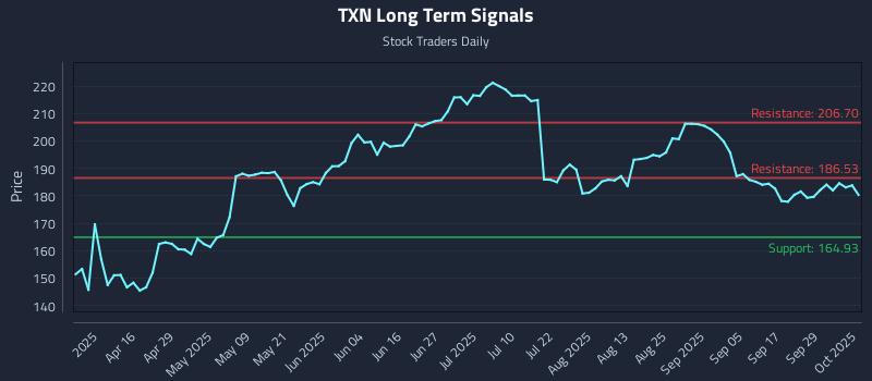 TXN Long Term Analysis for October 2 2025 TXN Long Term Analysis for October 2 2025