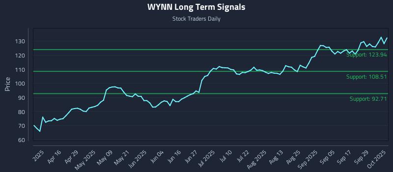 WYNN Long Term Analysis for October 2 2025