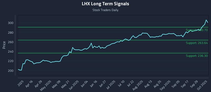 LHX Long Term Analysis for October 2 2025