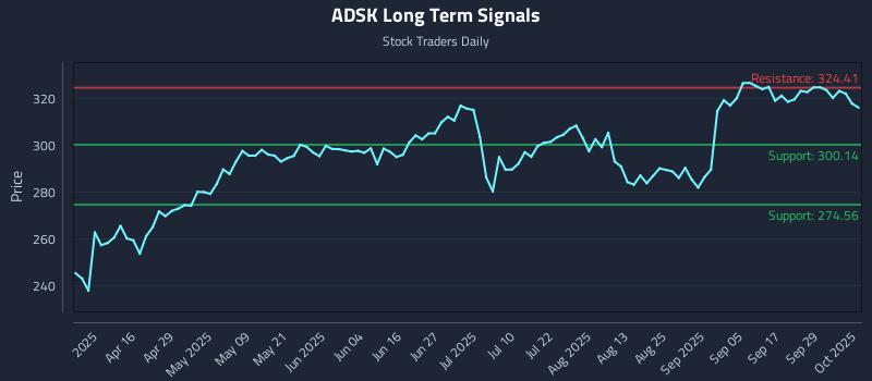 ADSK Long Term Analysis for October 2 2025